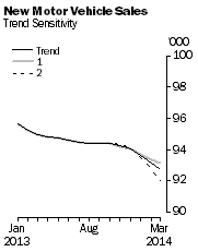 Graph: New Motor Vehicle Sales - Trend Sensitivity