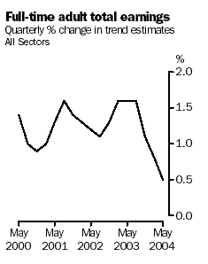 Graph: Full Time Adult Total Earnings, Quarterly percentage change in trend estimates, all sectors