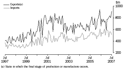 Graph: Value of merchandise exports and imports, original, South Australia