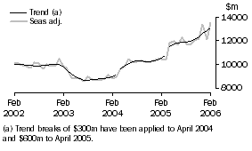 Graph: Goods Credits