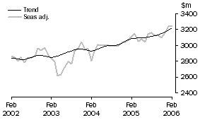 Graph: Services Credits