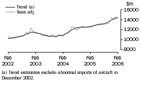 Graph: GOODS DEBITS