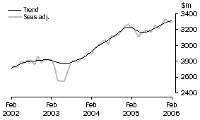 Graph: SERVICES DEBITS