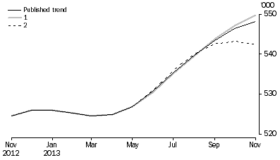 Graph: WHAT IF...?  REVISIONS TO STVA TREND ESTIMATES, Australia