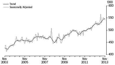 Graph: SHORT-TERM VISITOR ARRIVALS, Australia