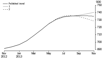 Graph: WHAT IF...?  REVISIONS TO STRD TREND ESTIMATES, Australia