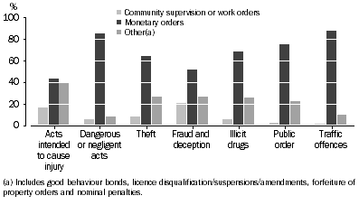 Graph: DEFENDANTS PROVEN GUILTY, Selected principal offence by type of non-custodial order