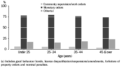 Graph: DEFENDANTS PROVEN GUILTY, Age groups by selected non-custodial sentences