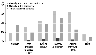 Graph: DEFENDANTS PROVEN GUILTY, Selected principal offence by type of custodial order