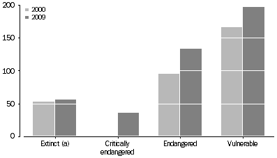 Graph: Threatened fauna species