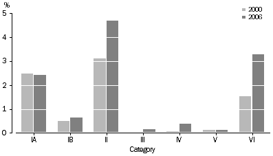 Graph: Parks and protected areas as a percentage of Australia's area