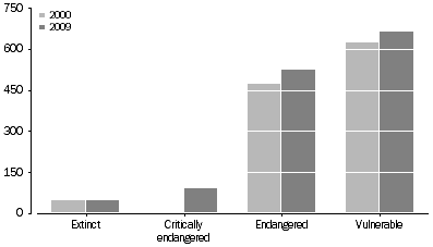 Graph: Threatened flora species