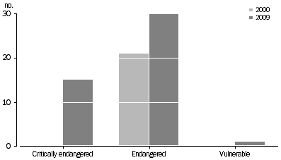 Graph: Threatened ecological communities