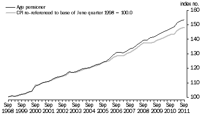 Graph: Graph 2. Age pensioner households, All groups, Index numbers.