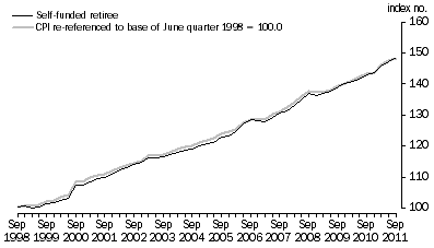 Graph: Graph 4. Self-funded retiree households and CPI (re-referenced), index numbers