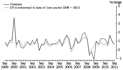 Graph: Graph 5. Employee households and CPI, All Groups - Percentage change (from previous quarter)