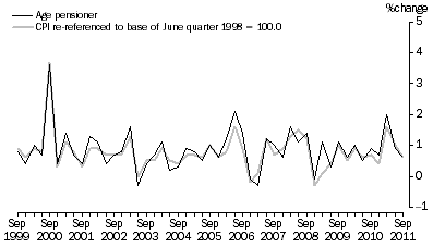 Graph: Graph 6. Age pensioner households and CPI, All groups - Percentage change (from previous quarter)