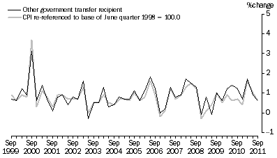 Graph: Graph 7: Other government transfer recipient households and CPI, All groups, Percentage change (from previous quarter)