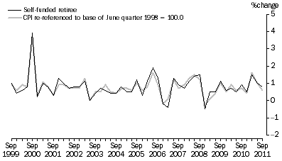 Graph: Graph 8: Self–funded retiree households and CPI, All groups, Percentage change (from previous quarter)