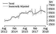 Graph: Value of new residential building