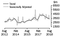 Graph: Value of non-residential building