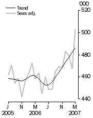 Graph: Visitor arrivals, Short-term