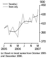 Graph: Resident departures, Short-term