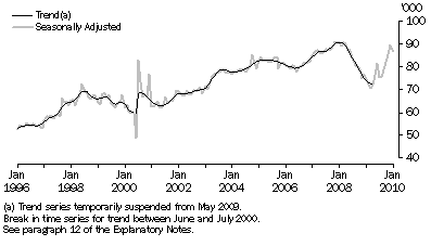 Graph: New Motor Vehicle Sales, Total vehicles—Long term