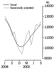 Graph: Number of dwelling units approved