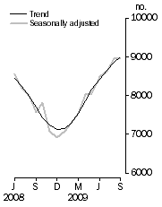 Graph: Private sector houses approved