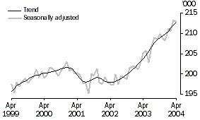 Graph: Employment Tasmania