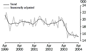 Graph: Unemployment Tasmania