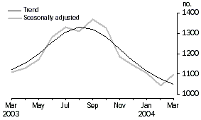 Graph: Housing Finance Tasmania