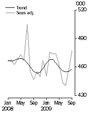 Graph: Visitor arrivals, Short-term