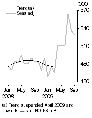 Graph: Resident departures, Short-term