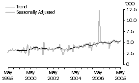 Graph: GERMANY, Short-term Resident Departures