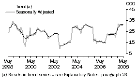 Graph: Indonesia