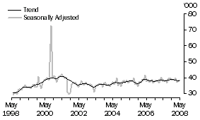 Graph: United States of America