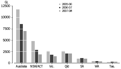 Graph: Water consumption by agriculture