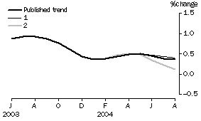 Graph: Effect of new seasonally adjusted estimates on trend estimates