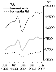 Graph: Value of work done Volume terms Trend estimates