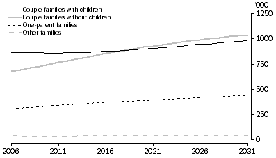 Graph: 4.3 Projected families, Family type - NSW - Series II