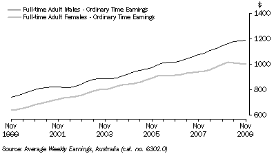 Graph: FULL-TIME ORDINARY EARNINGS, South Australia: Trend