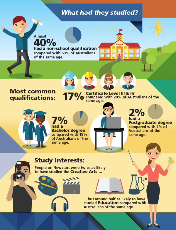 Image: Infographic about what Australians on Newstart had studied. Data repeated in text below.