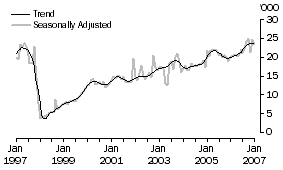 Graph: Korea