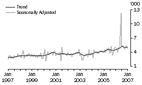 Graph: Germany