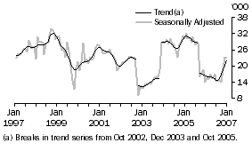 Graph: Indonesia