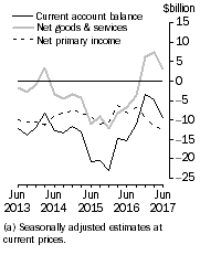 Graph: Current Account Balance (a), Main aggregates