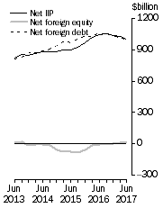 Graph: International Investment