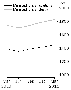 Graph: Managed Funds